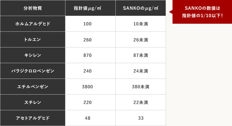 SANKOの数値は指針値の1/10以下！