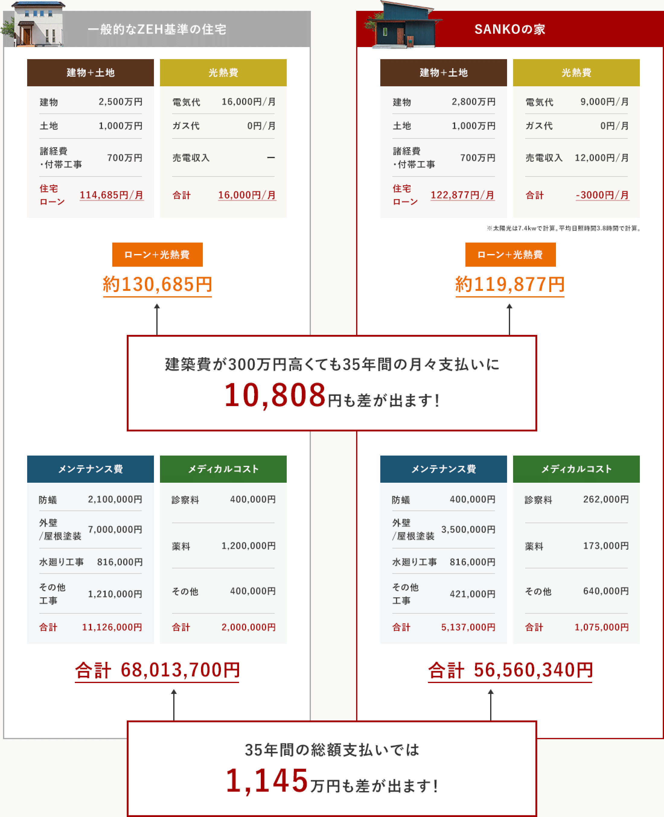 実際の金額を徹底比較35年間でかかる価格比較シミュレーション