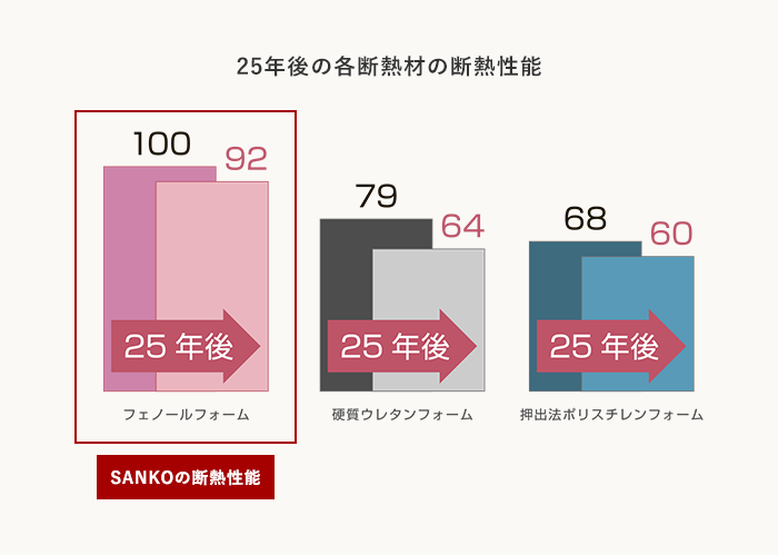 25年後の各断熱材の断熱性能