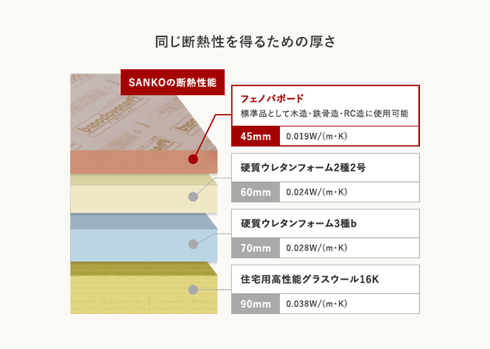 同じ断熱性を得るための厚さ