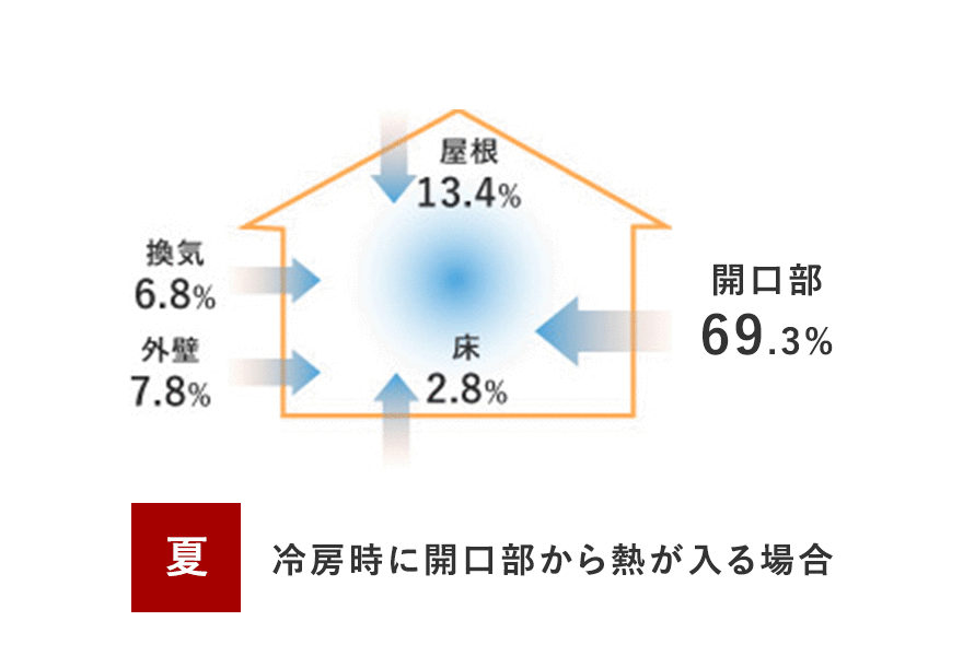 冷房時に開口部から熱が入る場合