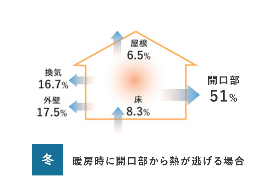 暖房時に開口部から熱が逃げる場合