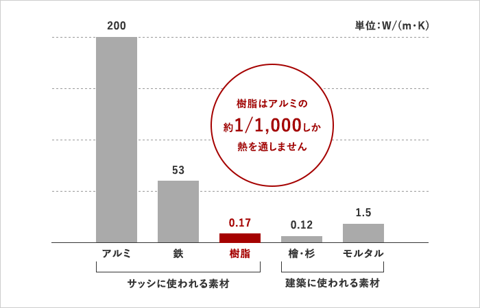 高断熱効果でエネルギー消費約40％削減圧倒的断熱性能を実現する工法
