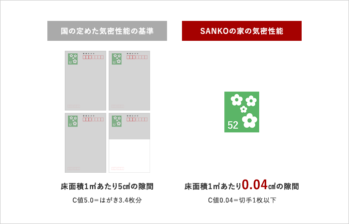 高断熱効果でエネルギー消費約40％削減圧倒的断熱性能を実現する工法
