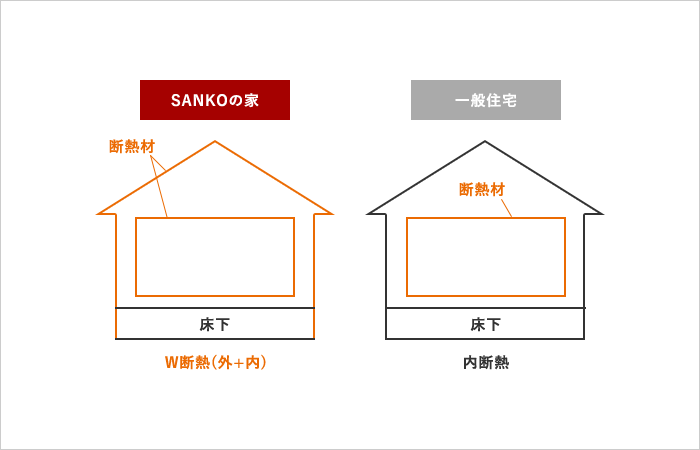 高断熱効果でエネルギー消費約40％削減圧倒的断熱性能を実現する工法